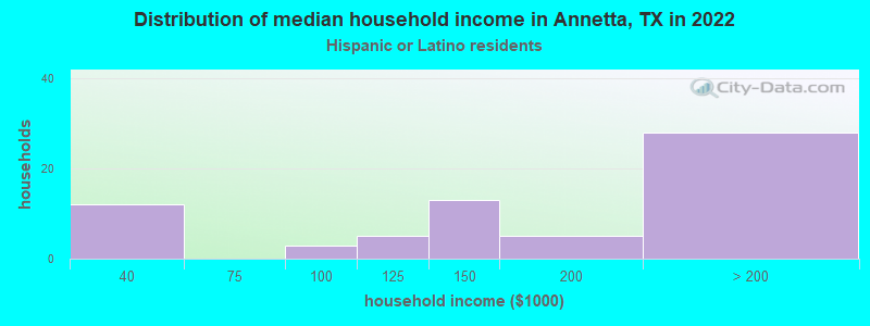 Distribution of median household income in Annetta, TX in 2022