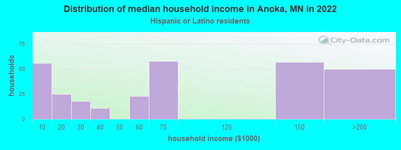 Distribution of median household income in Anoka, MN in 2022