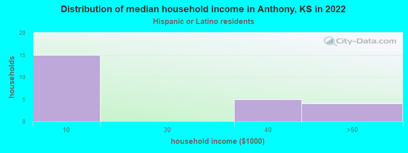 Distribution of median household income in Anthony, KS in 2022