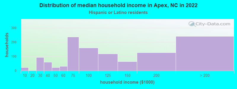 Distribution of median household income in Apex, NC in 2022