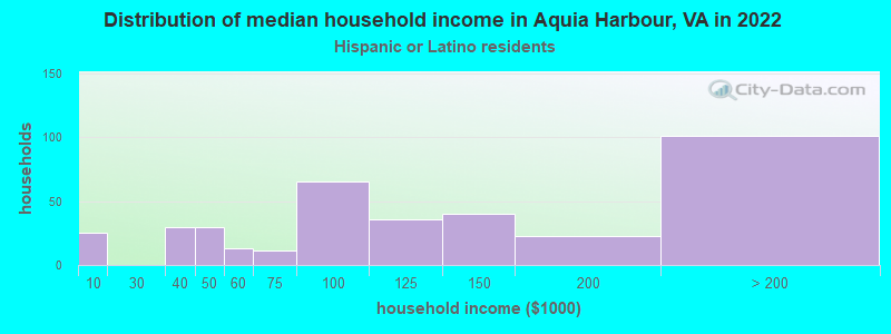 Distribution of median household income in Aquia Harbour, VA in 2022