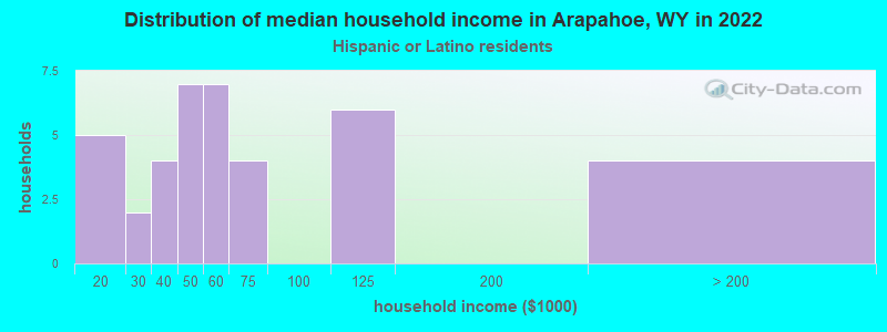 Distribution of median household income in Arapahoe, WY in 2022