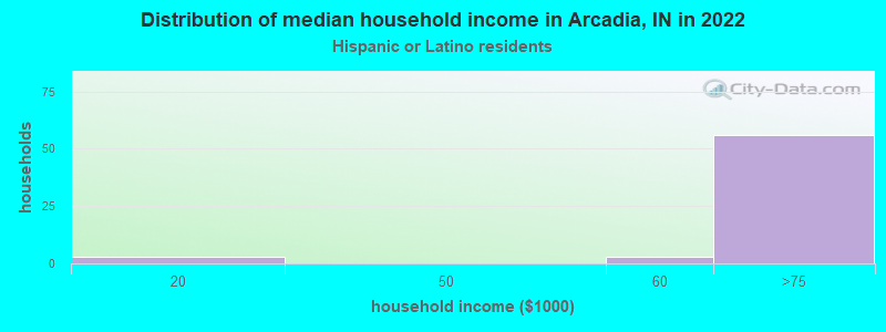 Distribution of median household income in Arcadia, IN in 2022