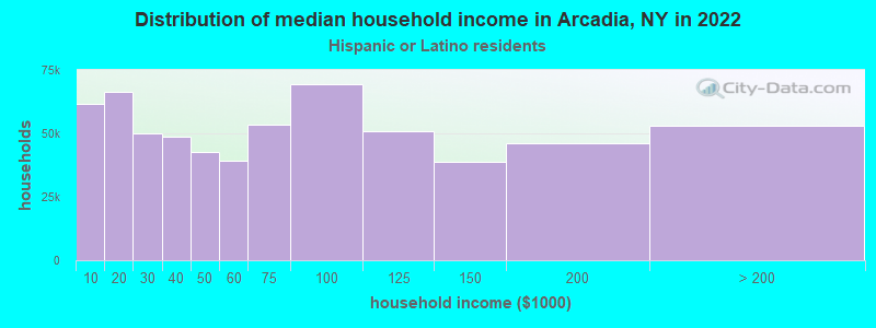 Distribution of median household income in Arcadia, NY in 2022