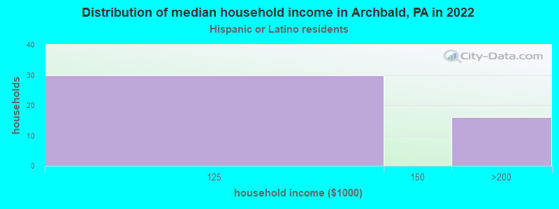 Distribution of median household income in Archbald, PA in 2022