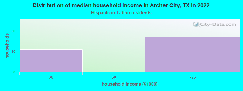 Distribution of median household income in Archer City, TX in 2022