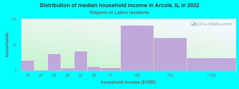 Distribution of median household income in Arcola, IL in 2022