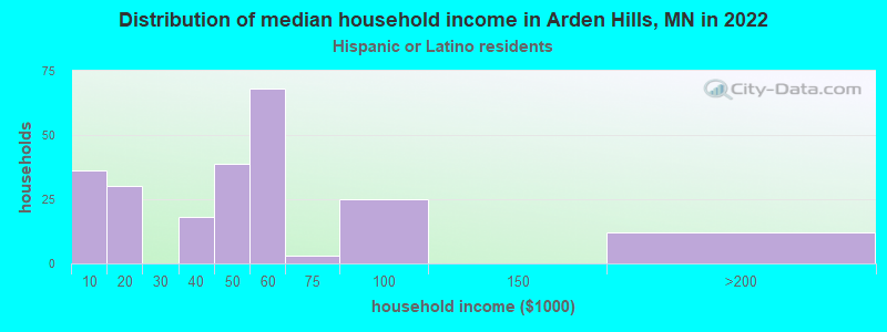 Distribution of median household income in Arden Hills, MN in 2022