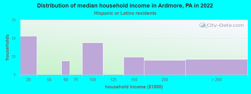 Distribution of median household income in Ardmore, PA in 2022