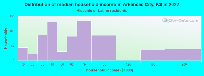 Distribution of median household income in Arkansas City, KS in 2022