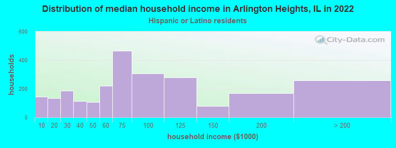Distribution of median household income in Arlington Heights, IL in 2022
