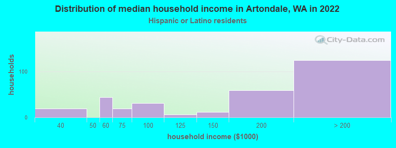 Distribution of median household income in Artondale, WA in 2022
