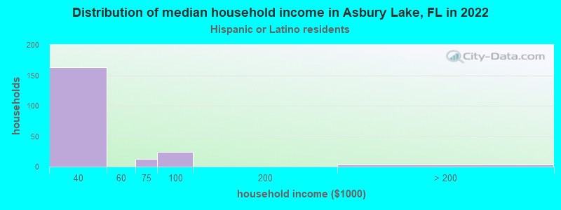 Distribution of median household income in Asbury Lake, FL in 2022