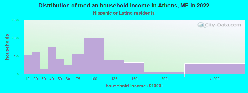 Distribution of median household income in Athens, ME in 2022