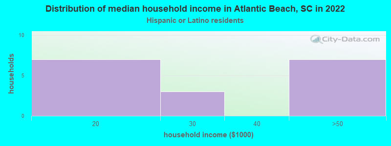 Distribution of median household income in Atlantic Beach, SC in 2022