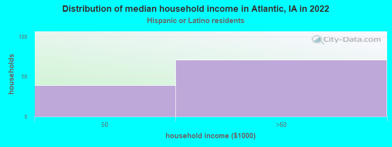 Distribution of median household income in Atlantic, IA in 2022