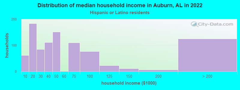 Distribution of median household income in Auburn, AL in 2022