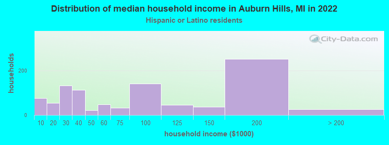 Distribution of median household income in Auburn Hills, MI in 2022