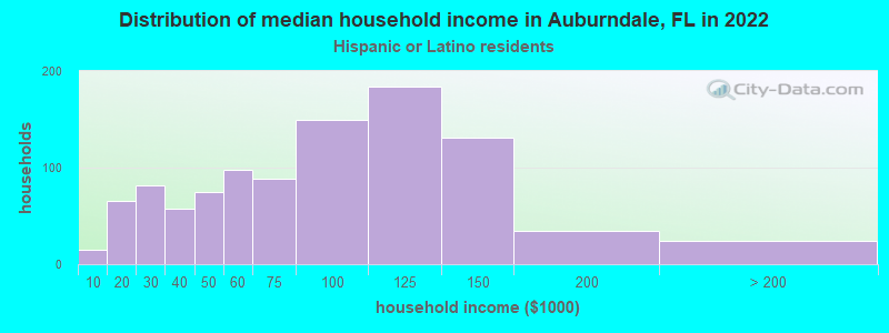 Distribution of median household income in Auburndale, FL in 2022