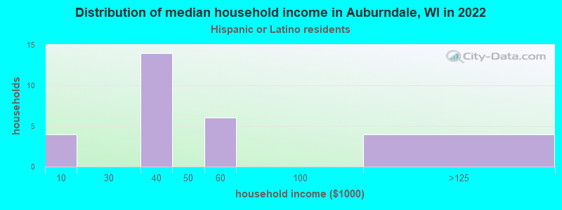 Distribution of median household income in Auburndale, WI in 2022
