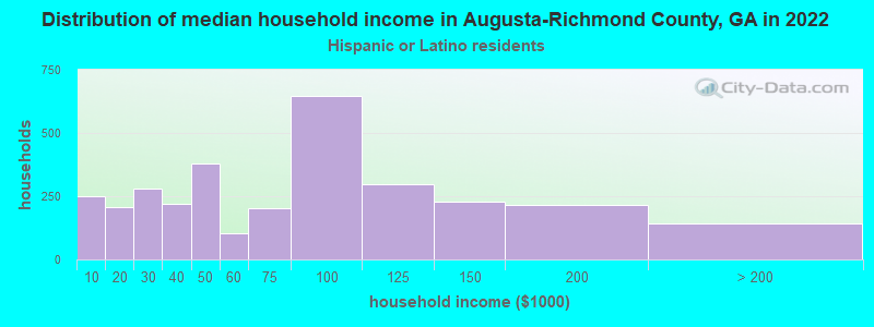 Distribution of median household income in Augusta-Richmond County, GA in 2022
