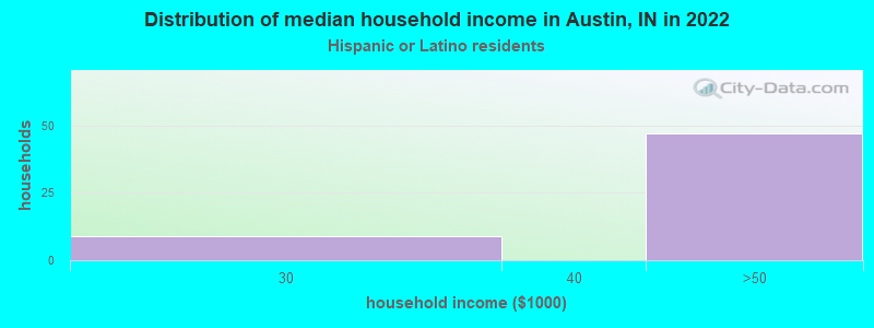 Distribution of median household income in Austin, IN in 2022