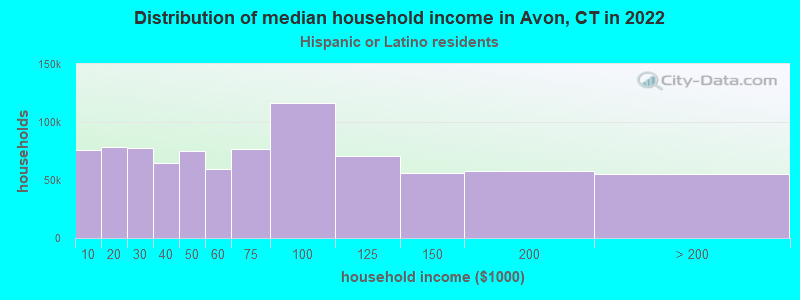 Distribution of median household income in Avon, CT in 2022