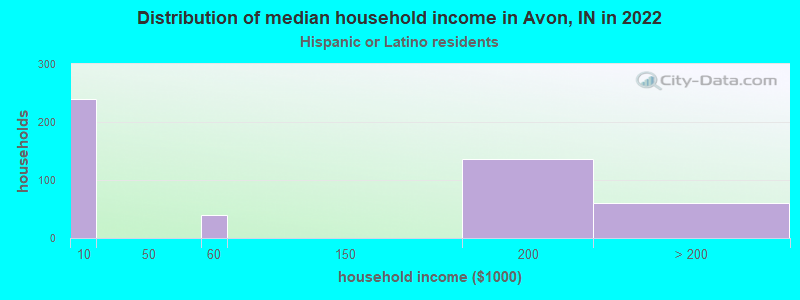 Distribution of median household income in Avon, IN in 2022