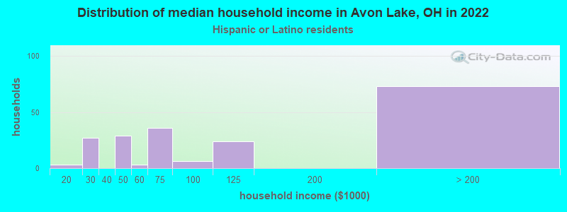 Distribution of median household income in Avon Lake, OH in 2022