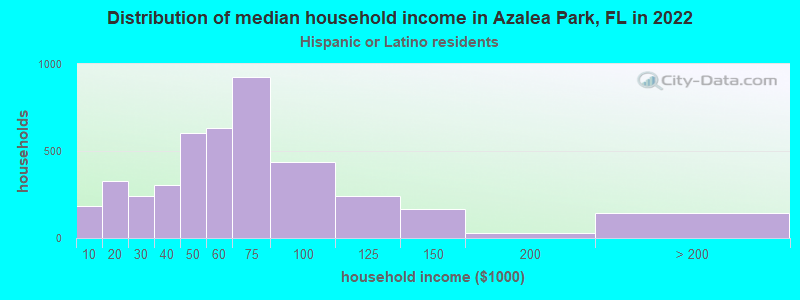 Distribution of median household income in Azalea Park, FL in 2022