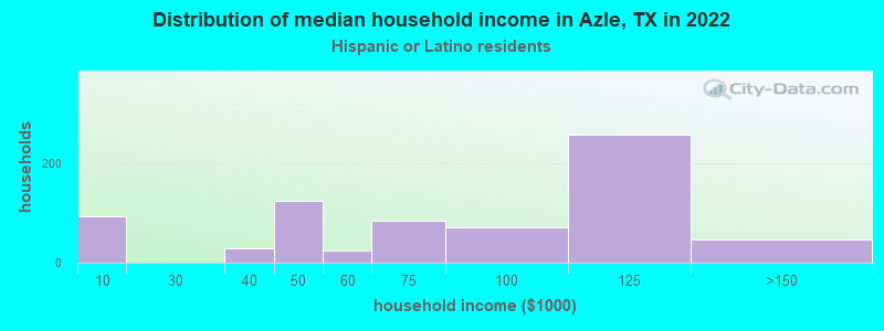 Distribution of median household income in Azle, TX in 2022