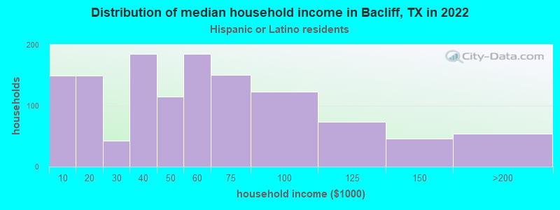 Distribution of median household income in Bacliff, TX in 2022
