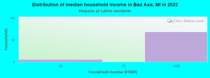 Distribution of median household income in Bad Axe, MI in 2022