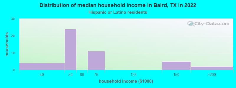 Distribution of median household income in Baird, TX in 2022