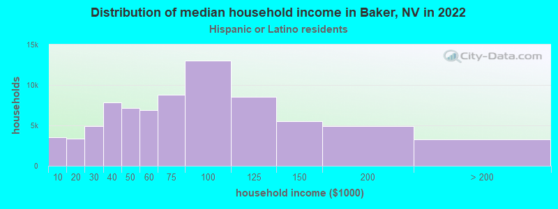 Distribution of median household income in Baker, NV in 2022