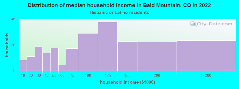 Distribution of median household income in Bald Mountain, CO in 2022