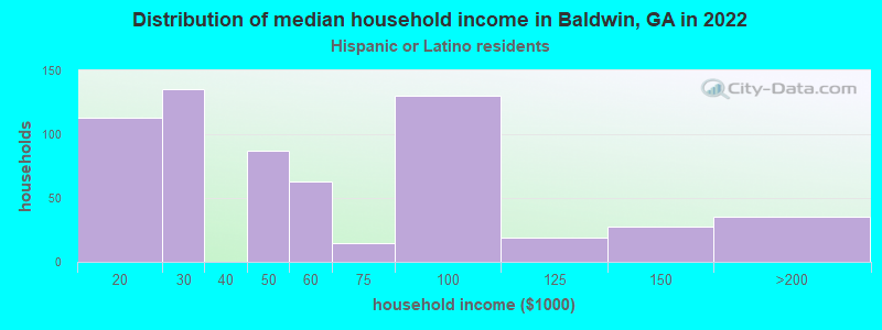 Distribution of median household income in Baldwin, GA in 2022