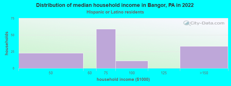 Distribution of median household income in Bangor, PA in 2022