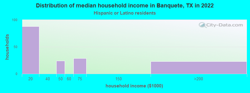 Distribution of median household income in Banquete, TX in 2022
