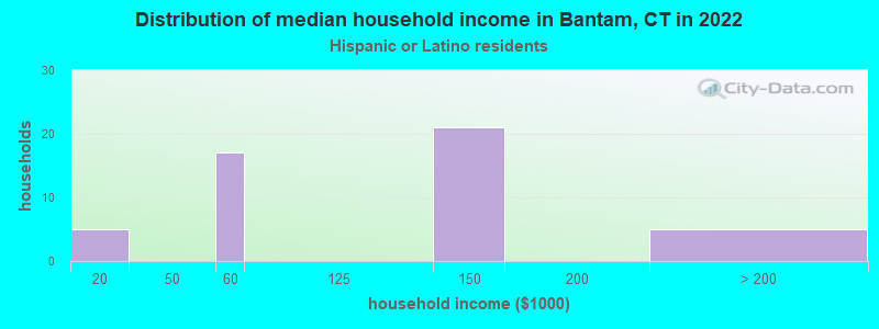 Distribution of median household income in Bantam, CT in 2022