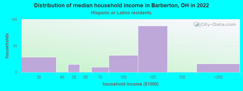 Distribution of median household income in Barberton, OH in 2022