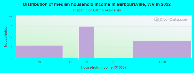 Distribution of median household income in Barboursville, WV in 2022