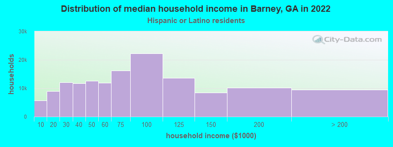 Distribution of median household income in Barney, GA in 2022