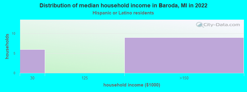 Distribution of median household income in Baroda, MI in 2022