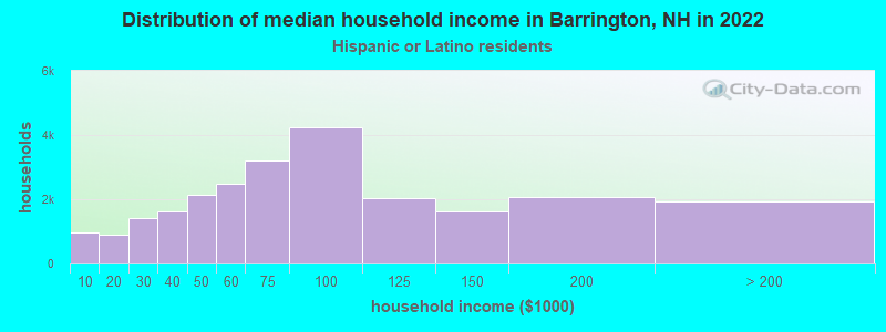 Distribution of median household income in Barrington, NH in 2022