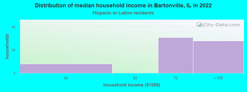 Distribution of median household income in Bartonville, IL in 2022