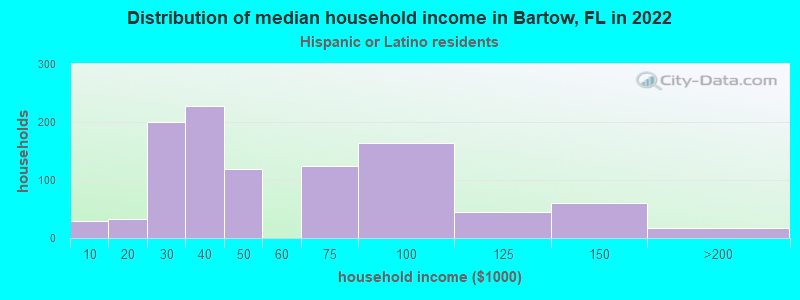 Distribution of median household income in Bartow, FL in 2022