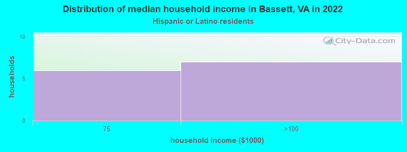 Distribution of median household income in Bassett, VA in 2022