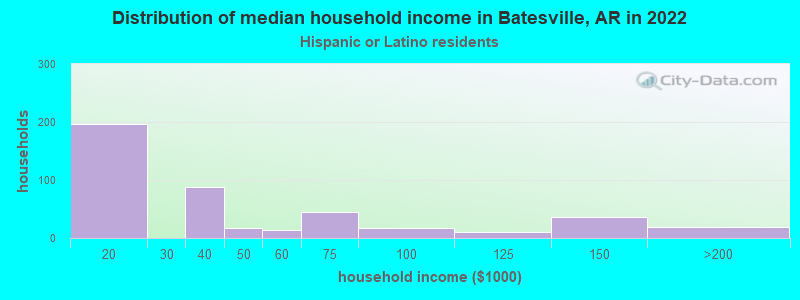 Distribution of median household income in Batesville, AR in 2022