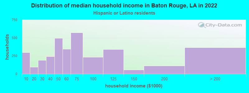 Distribution of median household income in Baton Rouge, LA in 2022